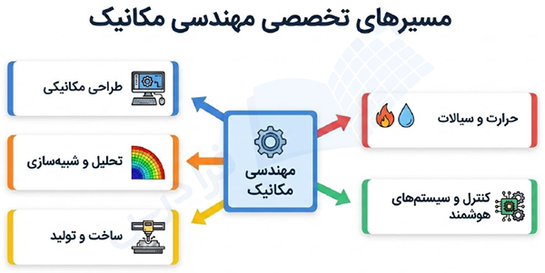 مسیرهای تخصصی مهندسی مکانیک