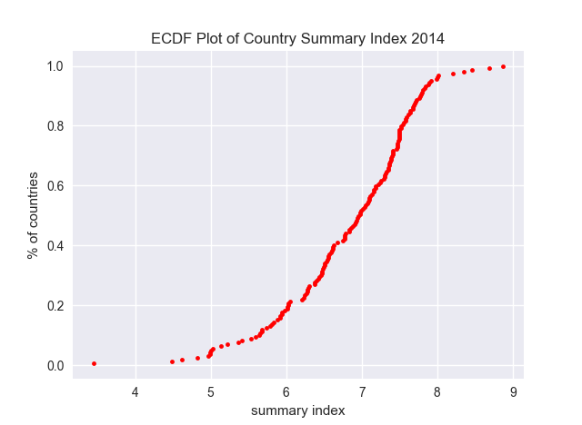 ecdf plot for country summary