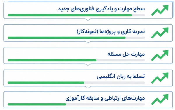 لیست عوامل کلیدی تاثیرگذار بر استخدام و میزان درآمد مهندسان.
