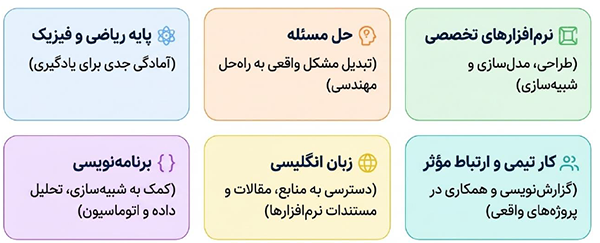 نمودار مهارتهای ضروری مهندسی مکانیک شامل دانش ریاضی و فیزیک، حل مسئله، نرمافزارهای تخصصی، زبان انگلیسی و کار گروهی