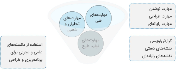 نمودار مهارت‌های مهم مهندسی شهرسازی شامل مهارت نوشتن طراحی رایانه‌ای و تحلیلی.