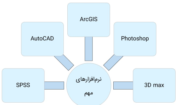 دیاگرام پنج نرم افزار مهم شهرسازی شامل ArcGIS AutoCAD Photoshop 3D max و SPSS.
