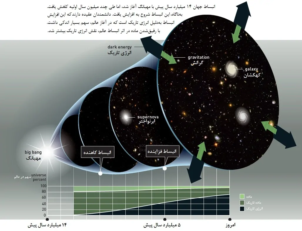 اینفوگرافیک انبساط عالم