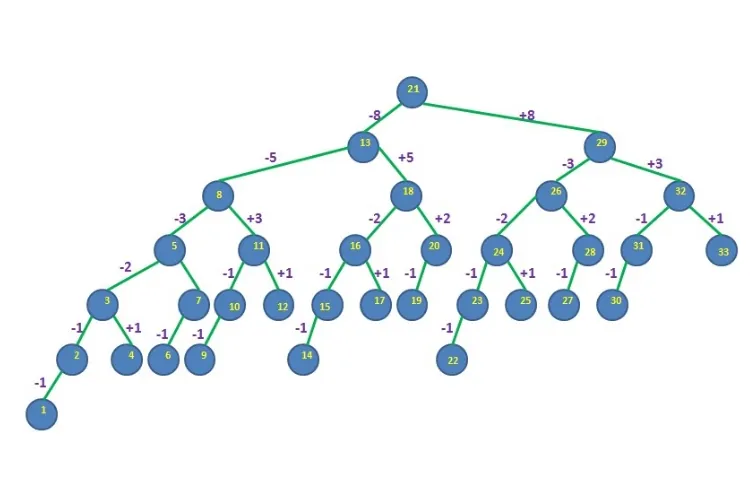 جستجوی فیبوناچی (Fibonacci Search) — به زبان ساده