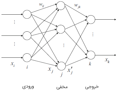 ساختار شبکه عصبی پس‌انتشار