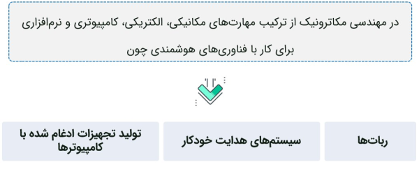 فناوری‌های هوشمند، ربات‌ها و سیستم‌های هدایت خودکار در مکاترونیک.