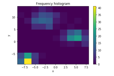 heatmap 2d histogram