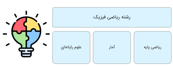 فهرست دروس مرتبط دبیرستان رشته ریاضی فیزیک شامل ریاضی آمار و علوم رایانه.