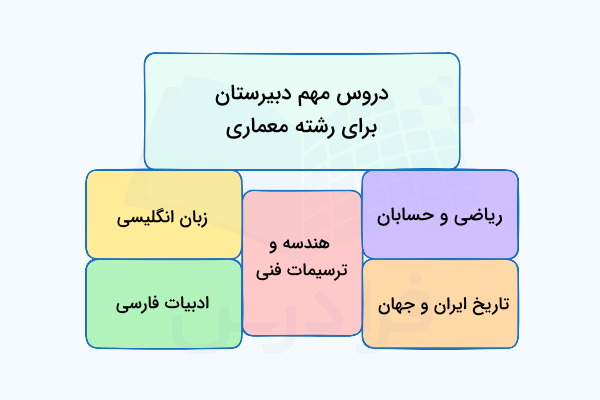 دروس مهم دبیرستان برای رشته معماری