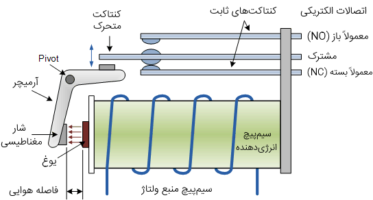 ساختار رله الکترومکانیکی