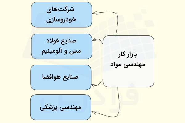 نموداری از چند شغل موجود برای فارقالتحصیلان رشته مهندسی مواد