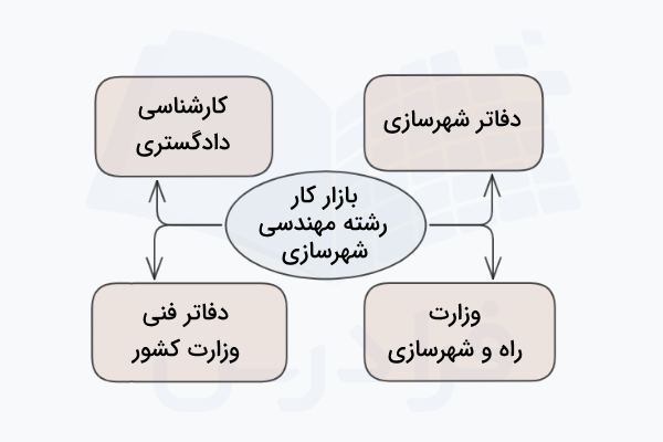 چند محل ورود به کار برای فارقالتحصیلان رشته مهندسی شهرسازی