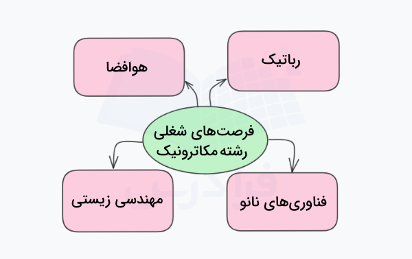 بعضی از بهترین فرصت‌های شغلی رشته مکاترونیک