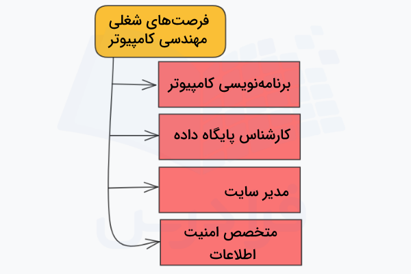 نموداری برای نشان دادن بعضی از فرصتهای شغلی فارقالتحصیلان مهندسی کامپیوتر