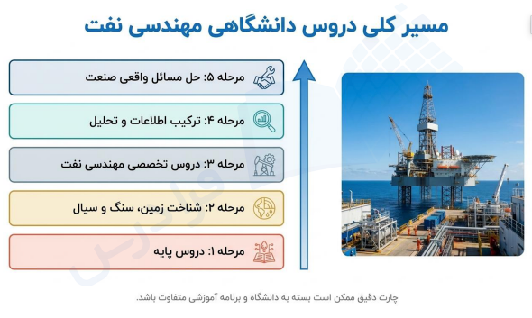 اینفوگرافیک مسیر کلی دروس دانشگاهی رشته مهندسی نفت