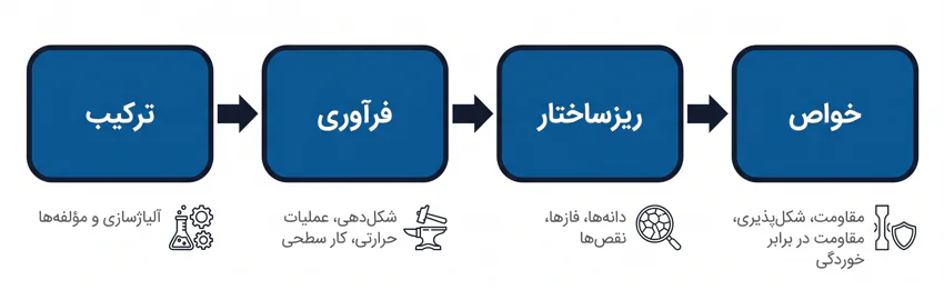 اینفوگرافیک فرایند مهندسی مواد شال ترکیب، فراوری، ریزساختار و خواص