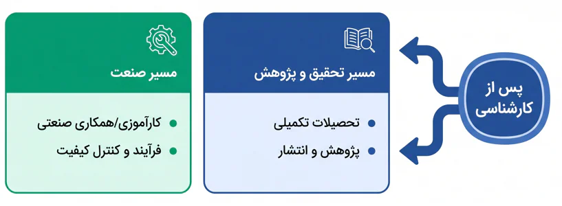 اینفوگرافیک ادامه تحصیل و مسیر صنعت رشته مهندسی مواد پس از دوره کارشناسی