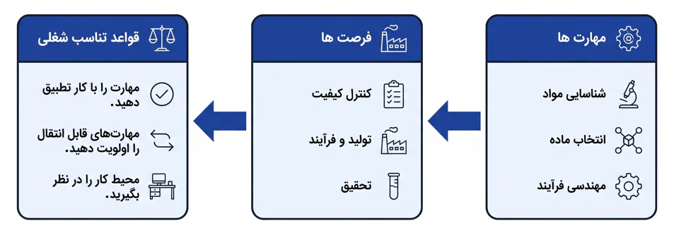 نقشه راه بازار کار رشته مهندسی مواد