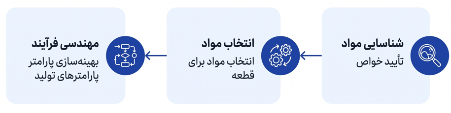 اینفوگرافیک فرایند انتخاب مواد در رشته مهندسی مواد