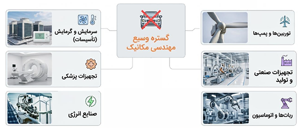 نمونههایی از کاربردهای مهندسی مکانیک در تجهیزات حرارتی، ماشینآلات صنعتی، سیستمهای تولید و تجهیزات مکانیکی
