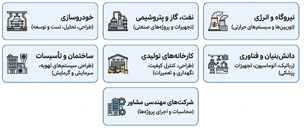 نمودار حوزههای کاری مهندسی مکانیک شامل صنایع خودروسازی، انرژی، تولید، رباتیک، تجهیزات صنعتی و صنایع مرتبط