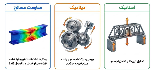 تصویر چرخدندهها، سازه و قطعهای با تحلیل تنش برای نمایش استاتیک، دینامیک و مقاومت مصالح