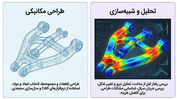 مدل سهبعدی قطعه مکانیکی و تصویر تحلیل تنش و تغییر شکل آن با شبیهسازی رایانهای