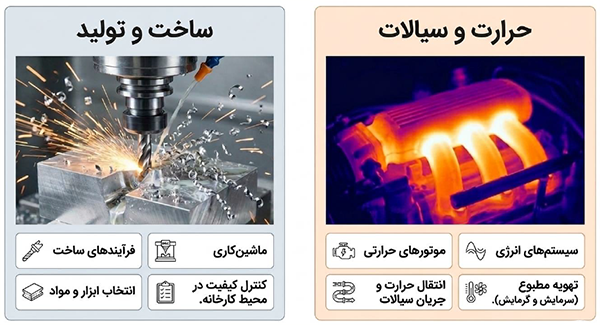 فرایند ماشینکاری و ساخت قطعات صنعتی در کنار تصویری از تجهیزات حرارتی و جریان سیال