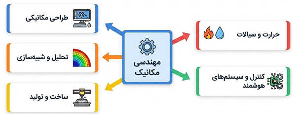 نمودار شاخههای تخصصی مهندسی مکانیک شامل طراحی جامدات، حرارت و سیالات، ساخت و تولید، مکاترونیک و حوزههای مرتبط