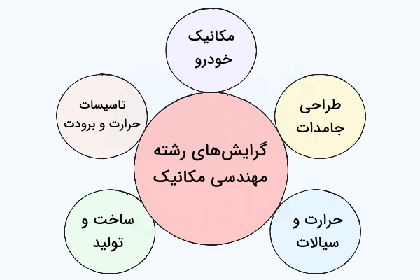 نمودار دایره ای گرایش های رشته مهندسی مکانیک