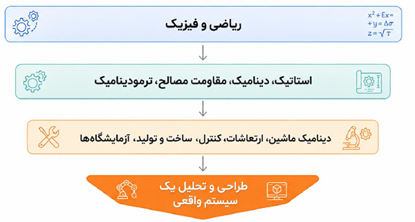 نمودار پیوند ریاضی و فیزیک با شبیهسازی، تحلیل مهندسی و طراحی سیستمهای واقعی