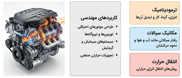 تصویر موتور و اجزای داخلی آن در کنار نمودارهای مرتبط با ترمودینامیک، مکانیک سیالات و انتقال حرارت