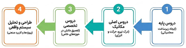 نمودار چهارمرحلهای مسیر یادگیری دروس مهندسی مکانیک از دروس پایه تا دروس تخصصی و کاربردی