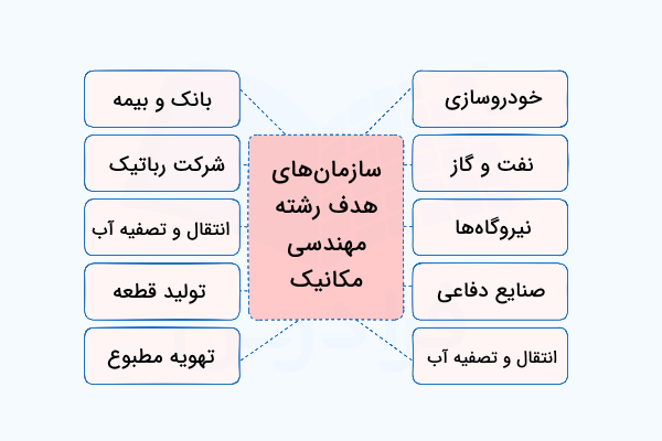 نمودار سازمان‌های هدف رشته مهندسی مکانیک
