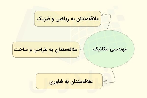 مهندسی مکانیک برای چه  افرادی مناسب است. 