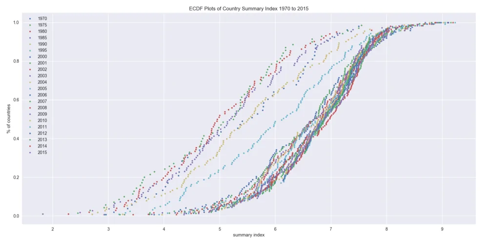 mutiple ecdf plot between times