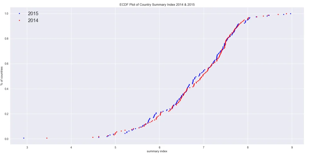 mutiple ecdf plot