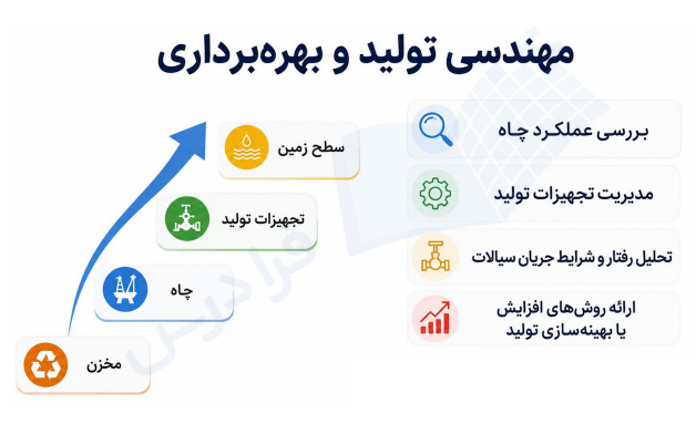 اینفوگرافیک مهندسی تولید و بهره برداری به همراه آیتم ها و توضیحات آن