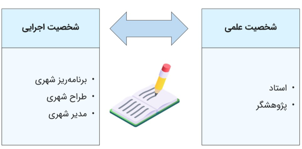 لیست ویژگی‌های شخصیتی علمی و اجرایی برای مشاغل مختلف رشته شهرسازی.