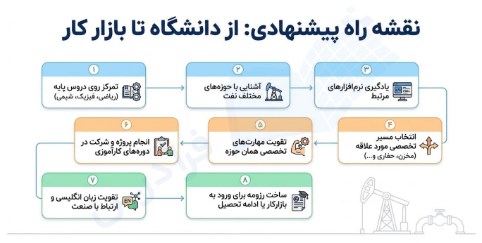 نقشه راه پیشنهادی دانشگاه تا بازارکار برای رشته مهندسی نفت