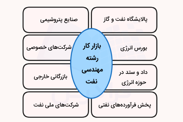 بازار کار و صنایع مرتبط با مهندسی نفت