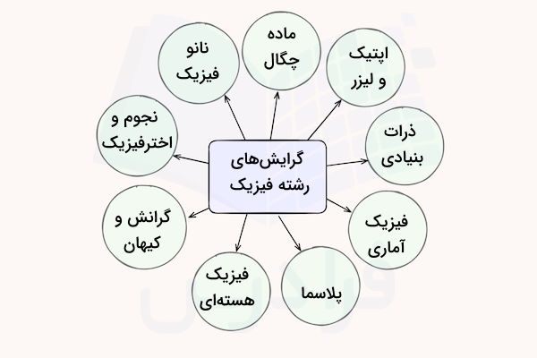 نمودار گرایش های رشته فیزیک