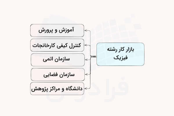 نمودار بازارکار رشته فیزیک