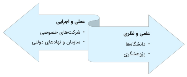 جدول موقعیت‌های شغلی پرطرفدار شهرسازی در بخش‌های دانشگاهی پژوهشی شرکت‌های خصوصی و دولتی.