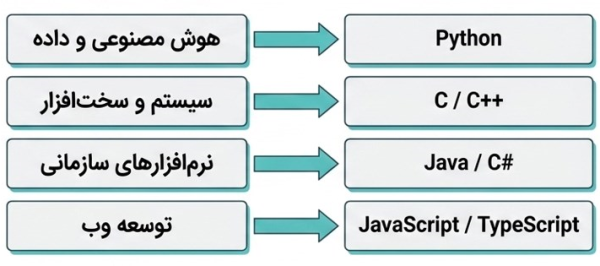 جدول دسته‌بندی زبان‌های برنامه‌نویسی بر اساس حوزه‌های کاری هوش مصنوعی، سخت‌افزار، وب و نرم‌افزارهای سازمانی.