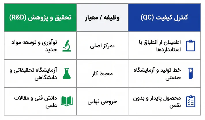جدول مقایسه بخش تحقیق و توسعه و بخش کنترل کیفیت در رشته مهندسی مواد