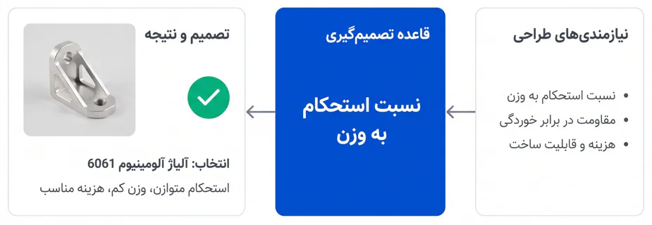 اینفوگرافیک نمونه انتخاب ماده در مهندسی مواد