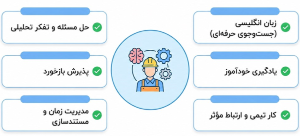 آیکون‌های گرافیکی نشان‌دهنده زبان، کار تیمی، مستندسازی و حل مسئله.