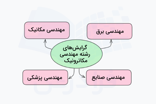 نموداری برای نشان دادن مهم‌ترین گرایش‌های مهندسی مکاترونیک