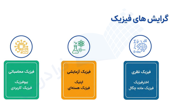 گرایشهای رشته فیزیک برای ادامه تحصیل